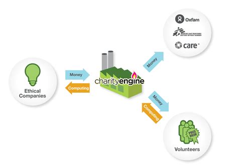 charity engine|On.